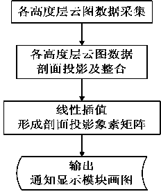 Linear-interpolation-based cloud image profile projection method