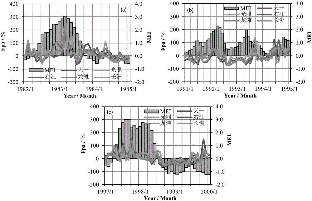 ENSO (El Nino-Southern Oscillation) aggregative indicator and runoff prediction method thereof