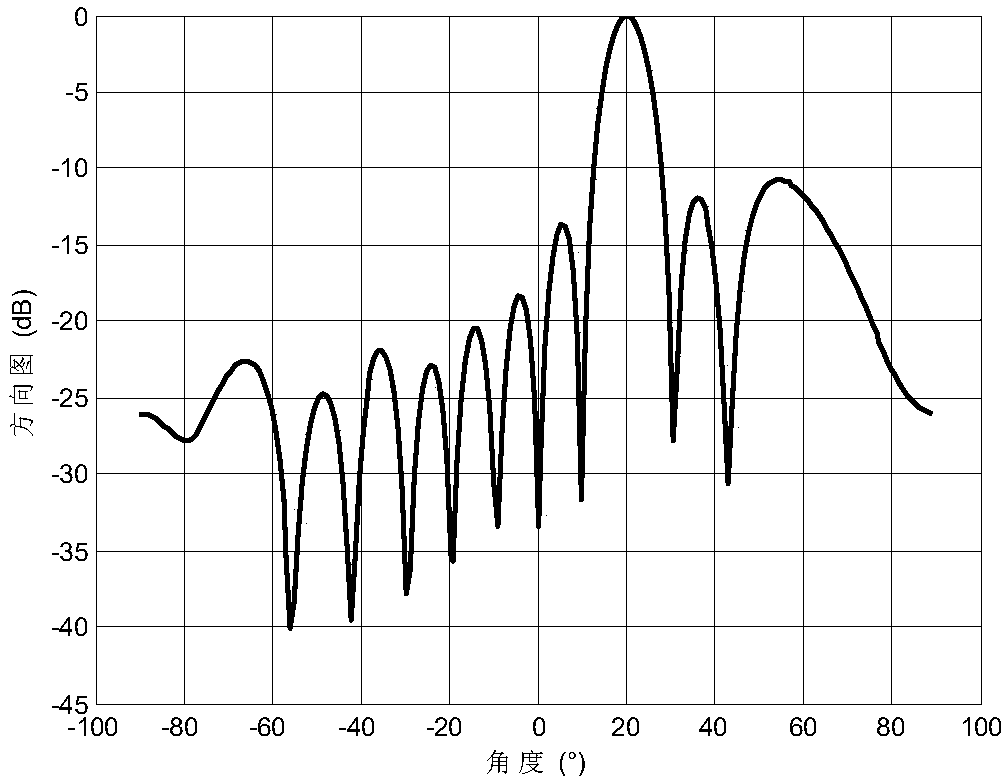 Steady adaptive waveform beam formation algorithm under pulse and Gaussian noise