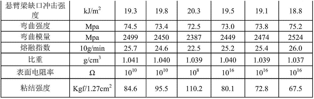 Antistatic ABS (acrylonitrile butadiene styrene) compound, method for preparing same and application of antistatic ABS compound