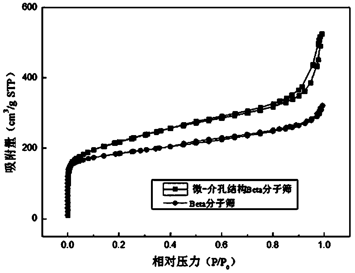 Preparation method of micro-mesoporous structure beta molecular sieve