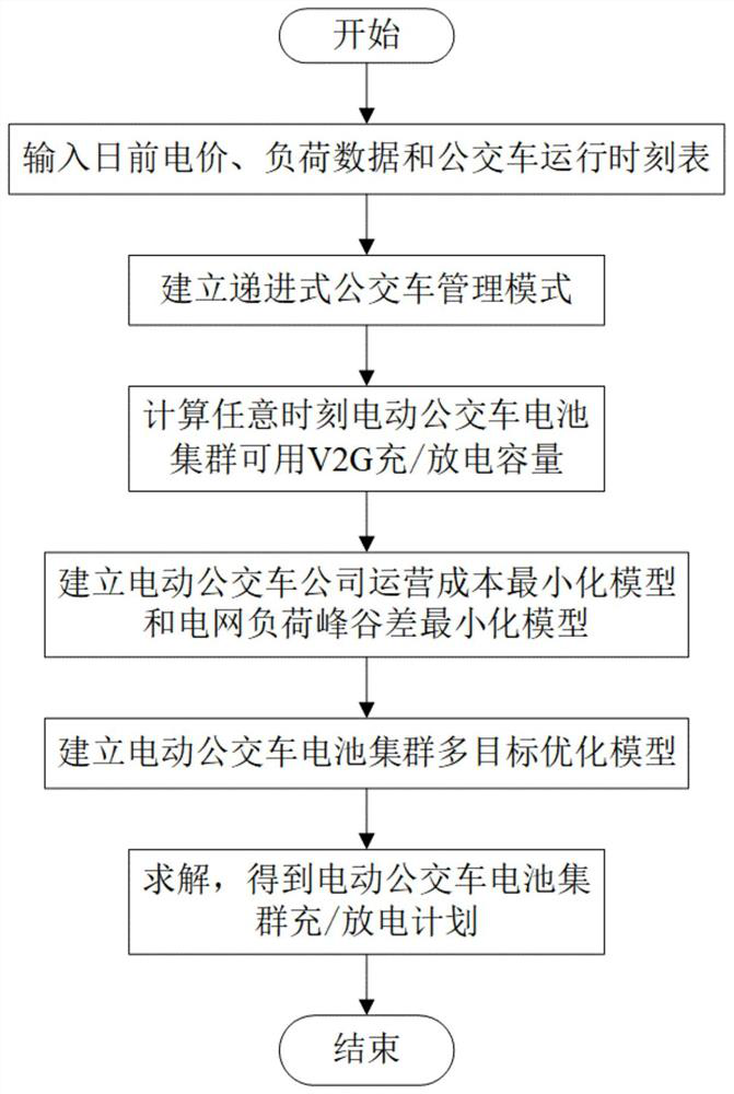 A V2G control method for electric bus battery participation in consideration of multiple interests