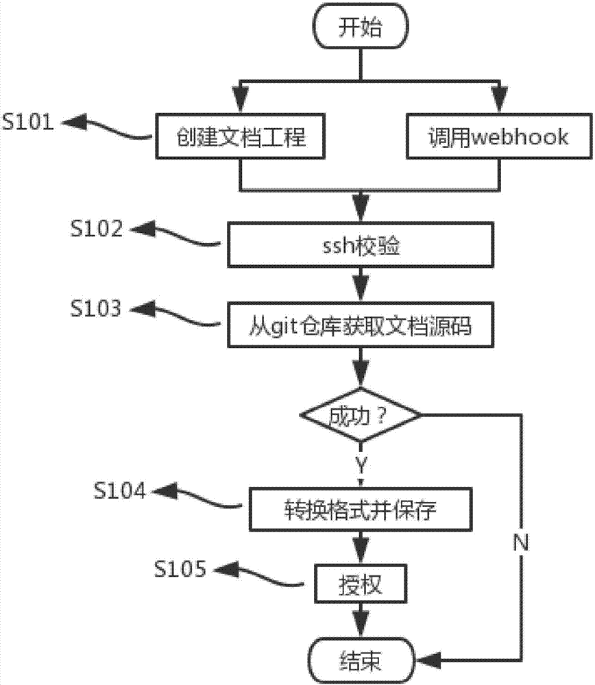 Git-based enterprise-level document center implementation method