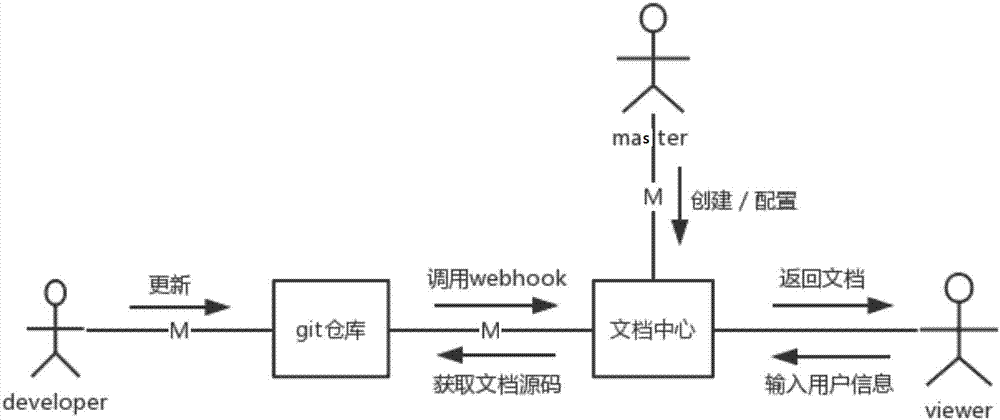 Git-based enterprise-level document center implementation method