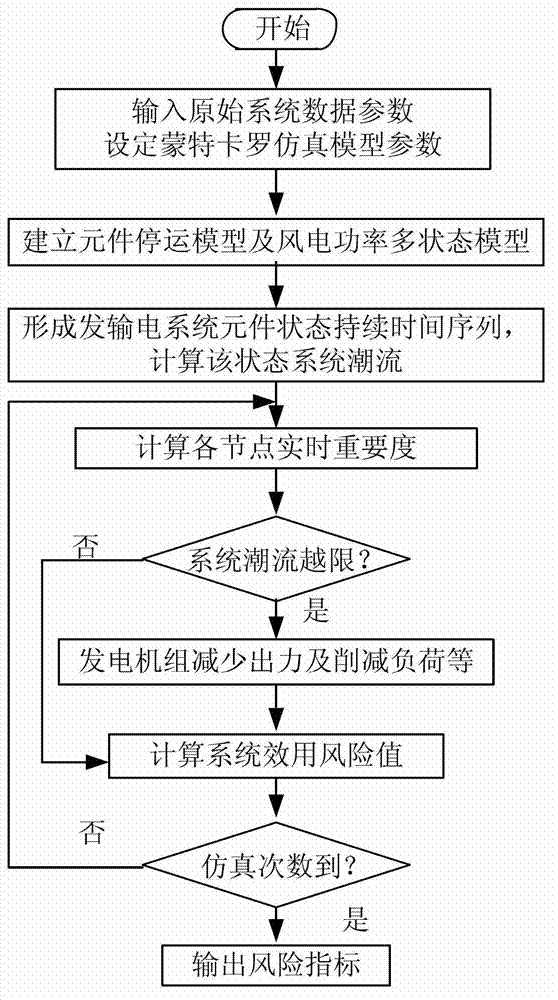Operation risk evaluation method comprising wind- power plant electric system