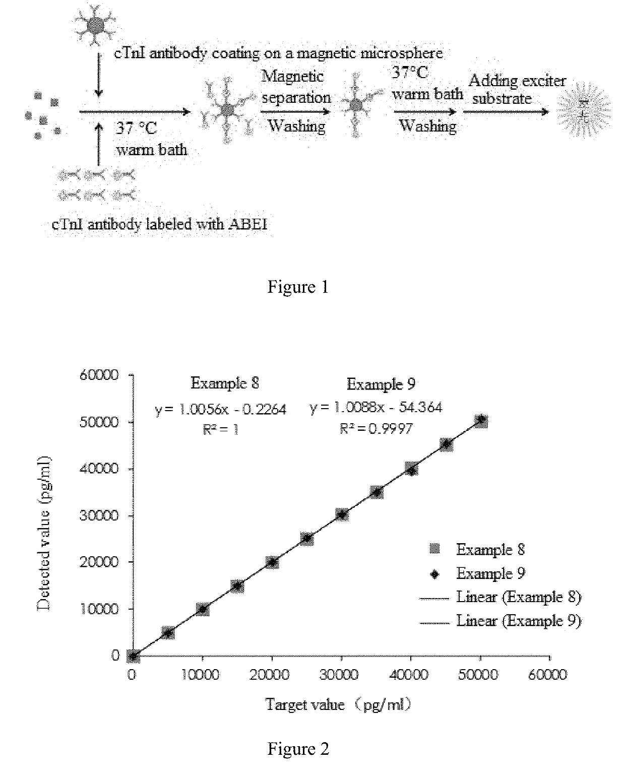 Cardiac troponin I ultra-sensitive detection reagent kit, and ultra-sensitive detection method therefor