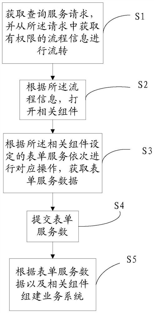 Method and Terminal of Iteratively Building Business System Based on Decoupling Mechanism