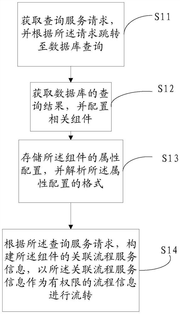 Method and Terminal of Iteratively Building Business System Based on Decoupling Mechanism