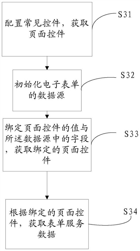 Method and Terminal of Iteratively Building Business System Based on Decoupling Mechanism