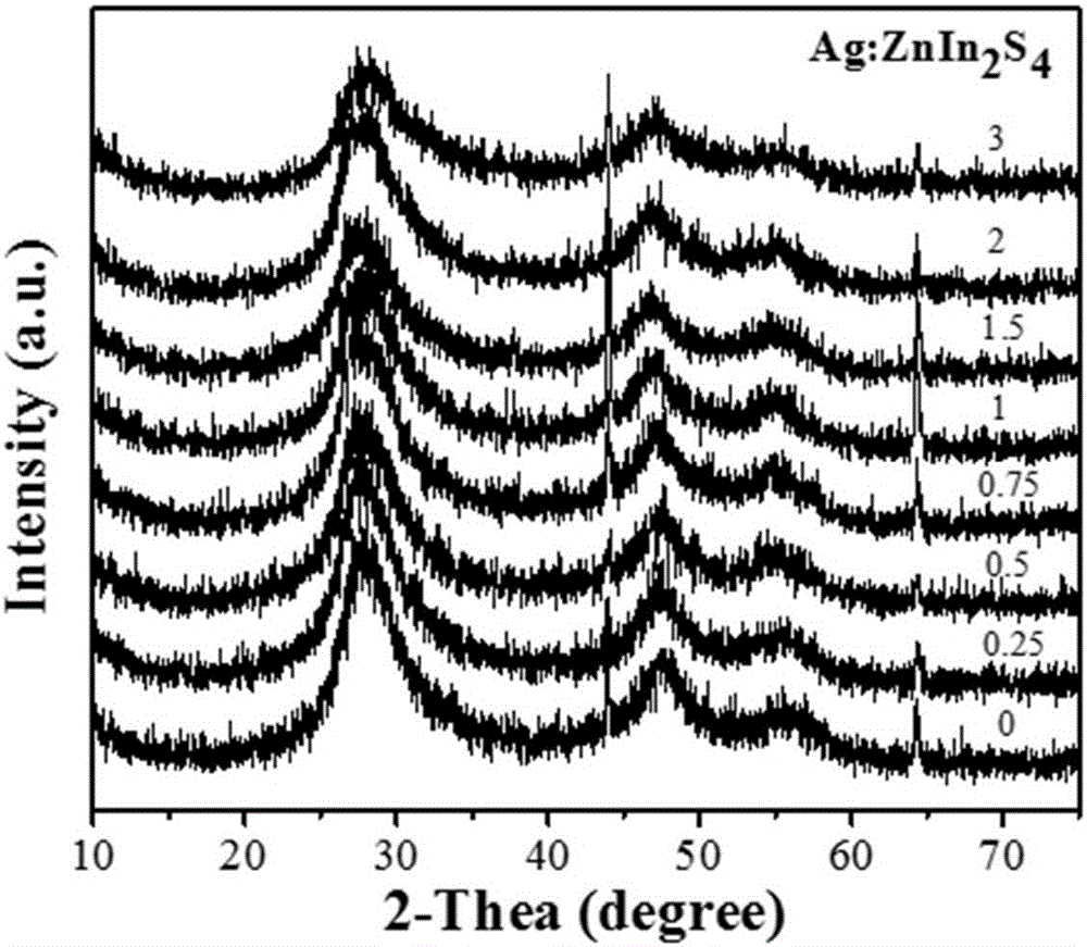 Method for preparing Ag:ZnIn2S4 luminescent quantum dots and photocatalyst