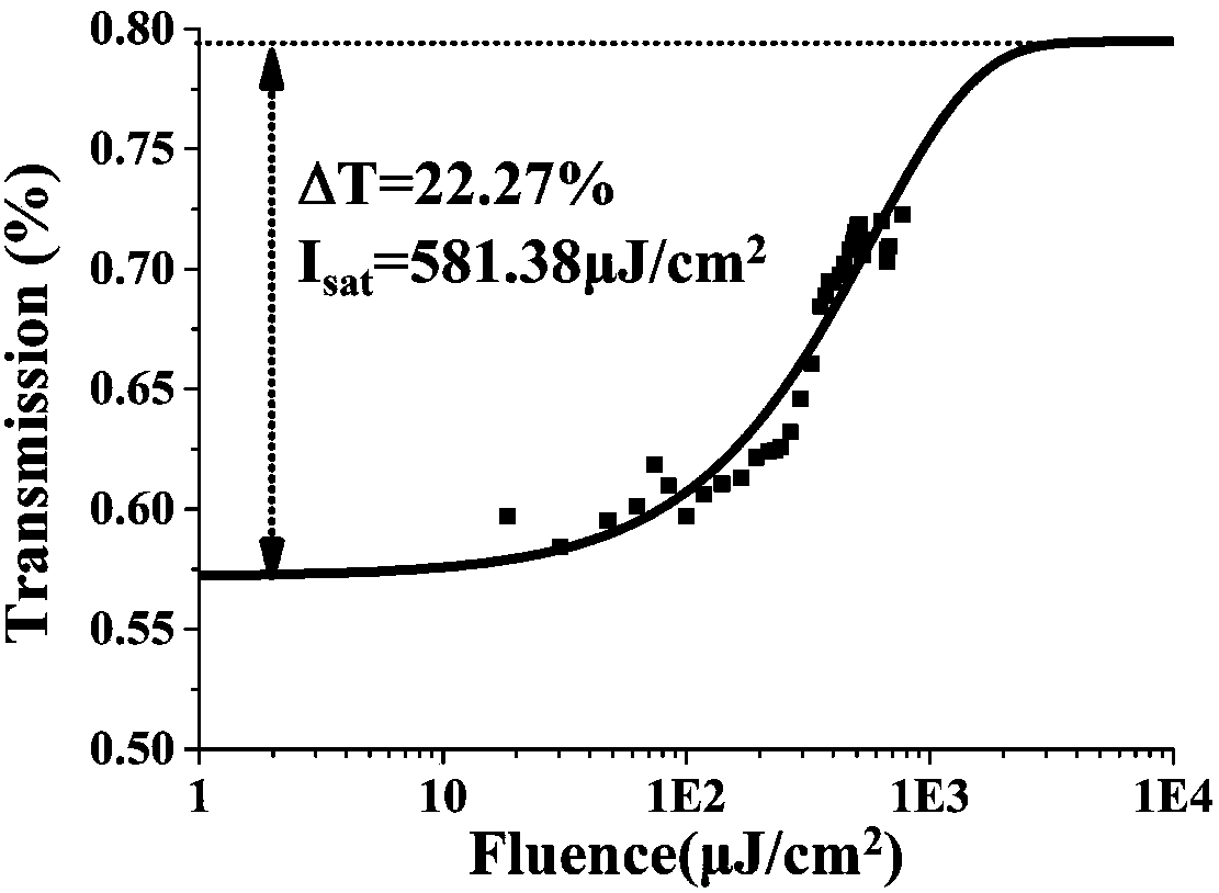 Passive mode-locking fiber laser based on graded-refractive index multimode fiber saturable absorber