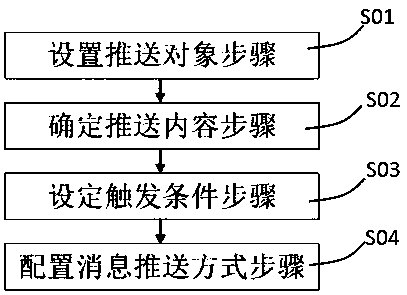 Message push management system and method