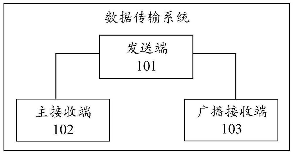 Data transmission system and method, sending end and computer readable medium