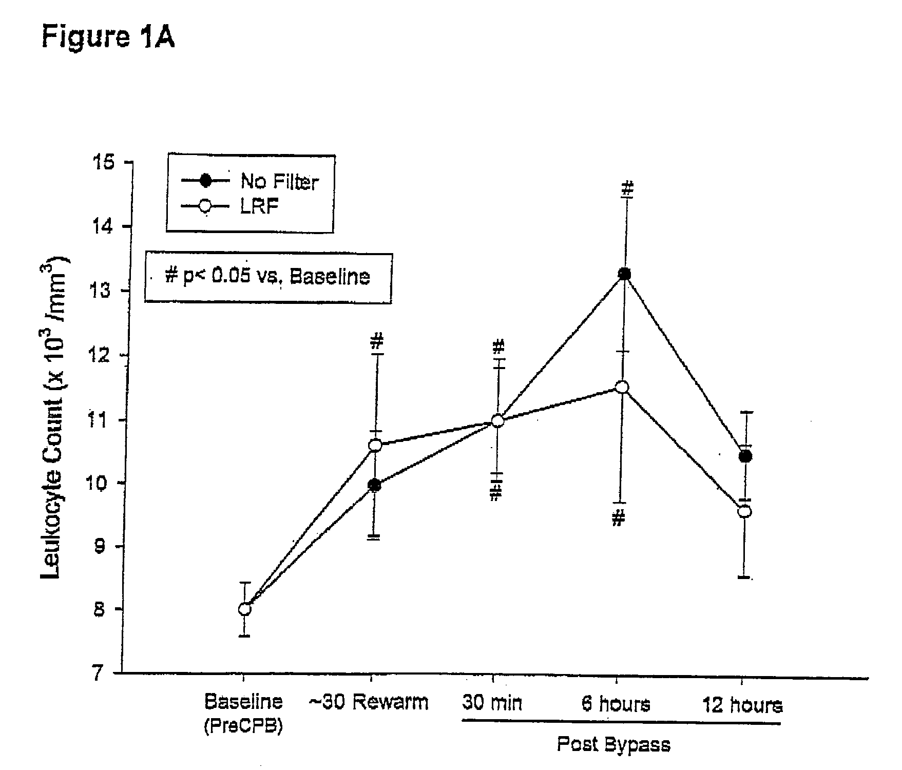 System and method for filtering leukocytes in cardiac surgery