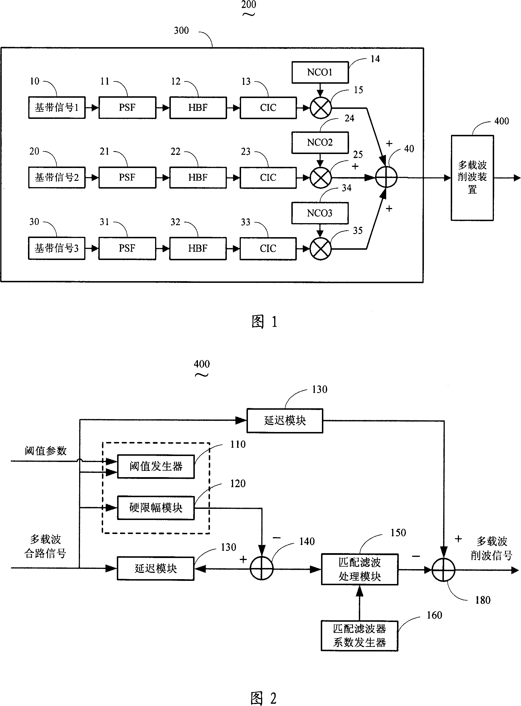 A method for reducing peak to average ratio of multicarrier