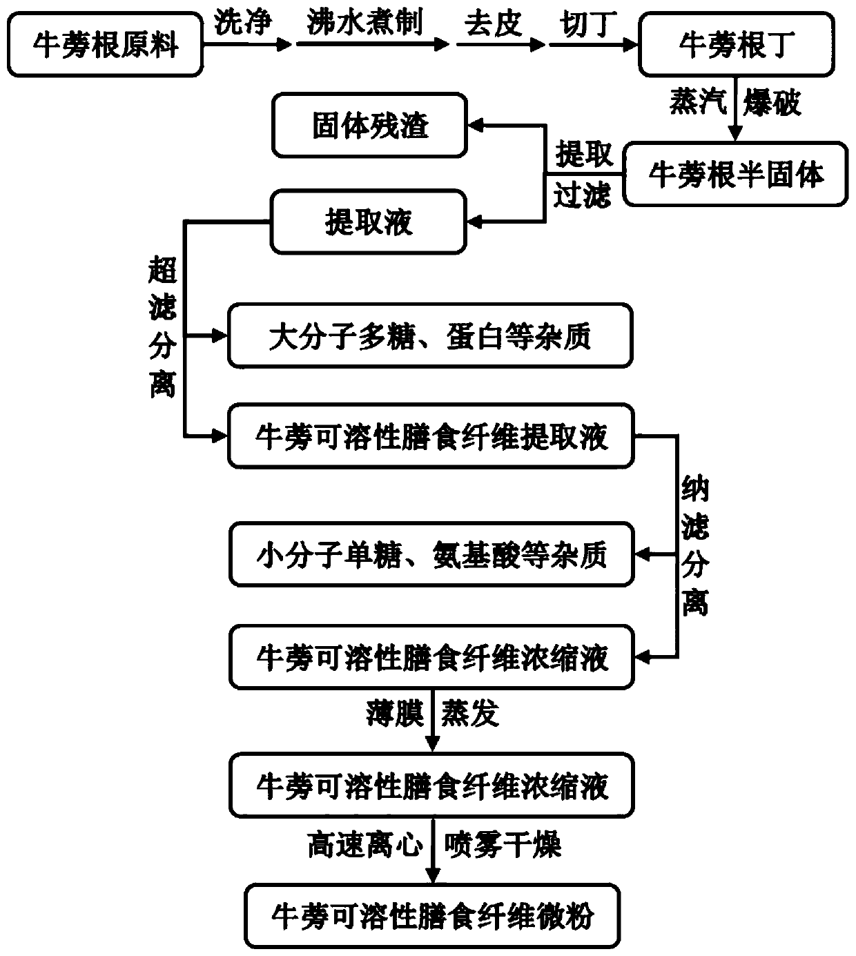 Method for preparing edible burdock soluble dietary fiber powder by taking burdock roots as raw materials