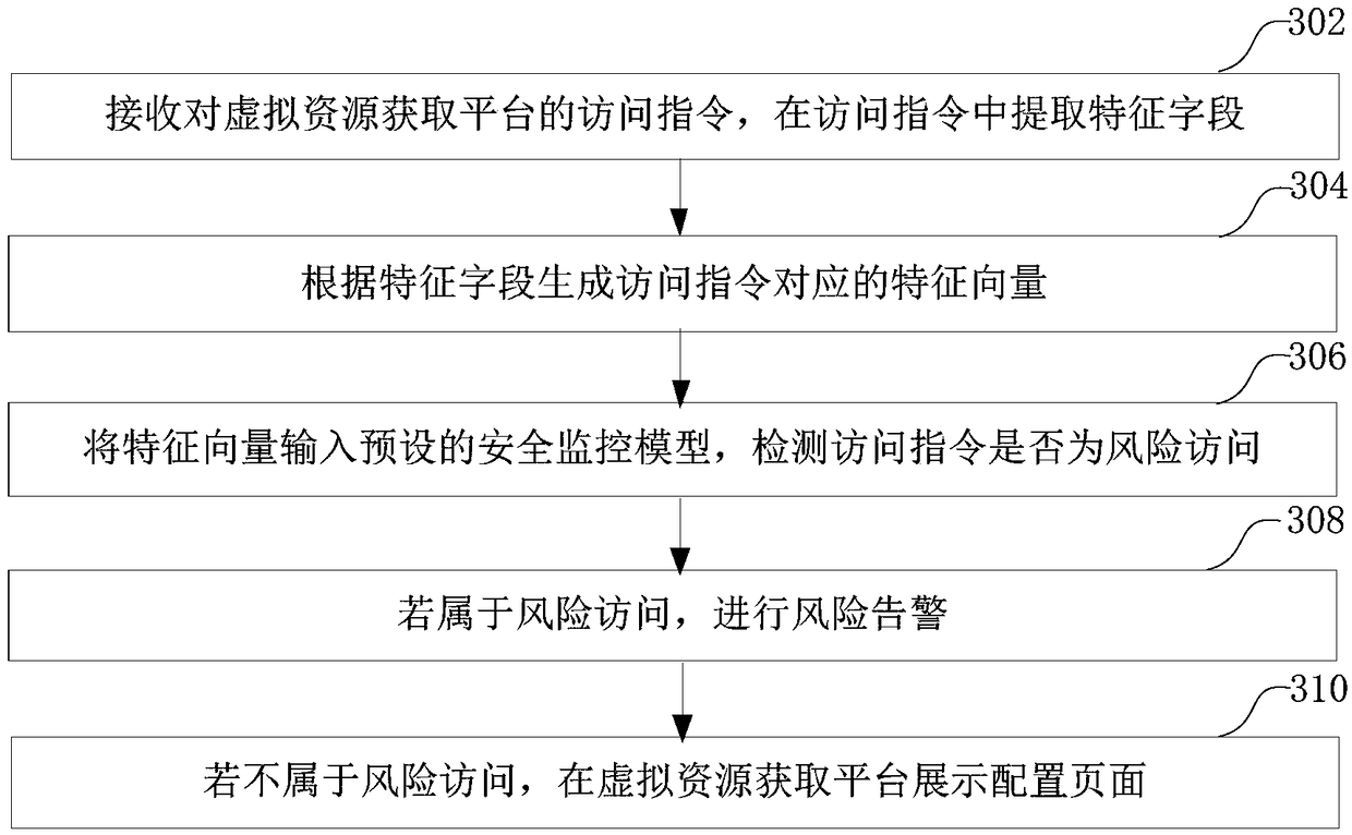 Network access method and system based on virtual resources, computer equipment and medium