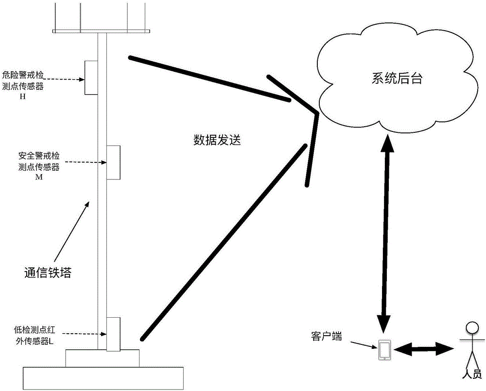 Communication tower maintenance personnel tower-climbing safety monitoring method and system