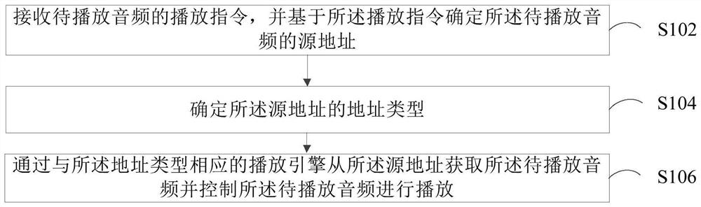 Audio playing method and device, electronic equipment and computer readable storage medium