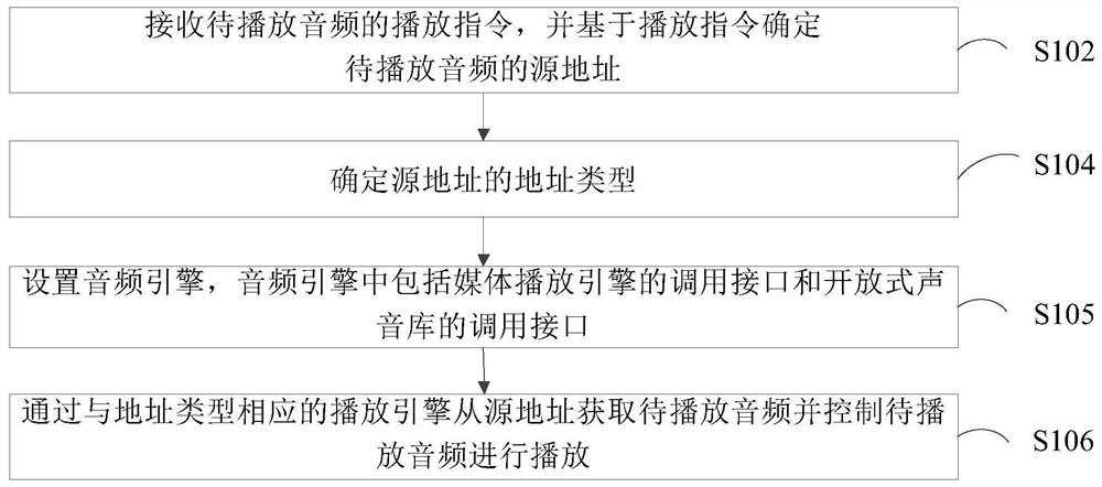 Audio playing method and device, electronic equipment and computer readable storage medium