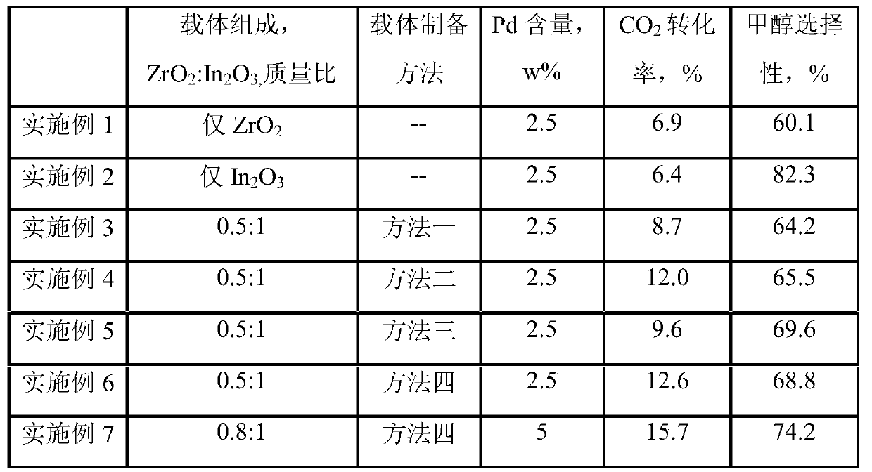 Catalyst for preparation of methanol by carbon dioxide hydrogenation