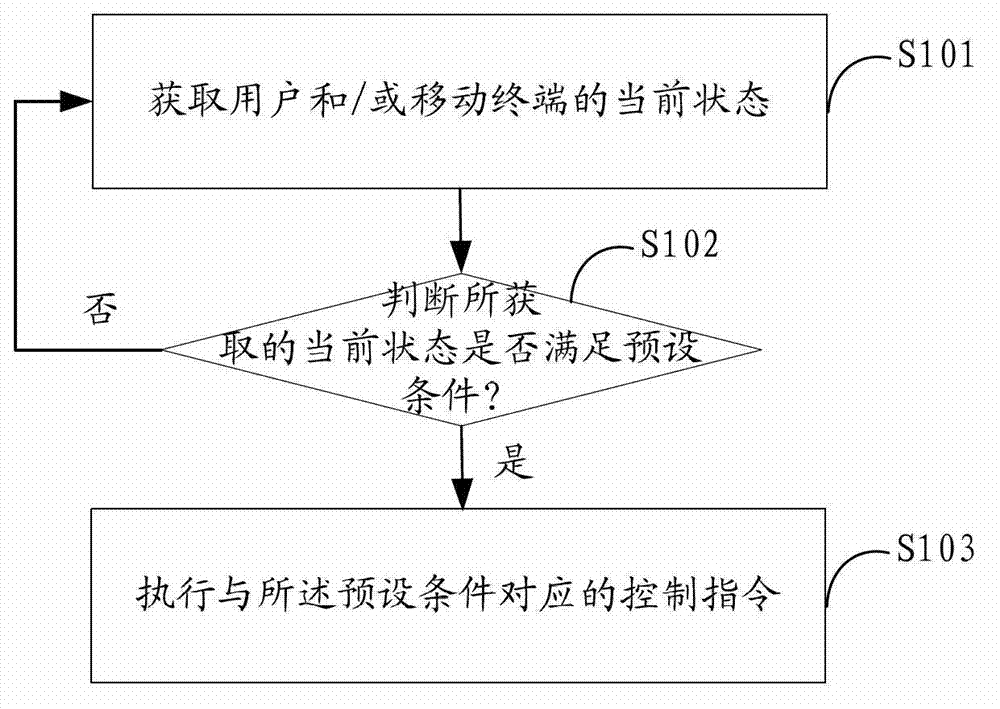 Method and device for controlling usage of mobile terminal
