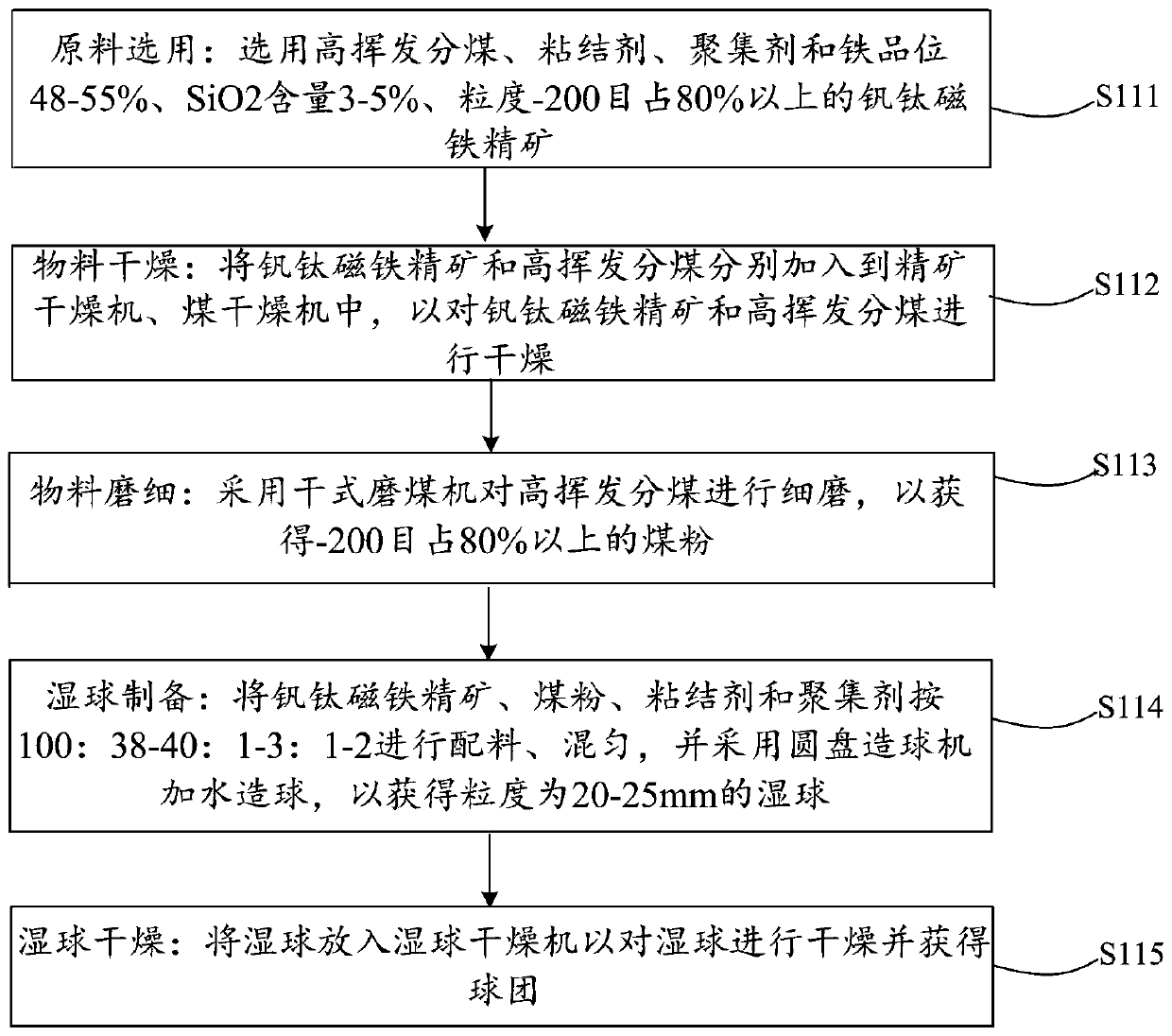 Method for separating vanadium, titanium and iron from vanadium-titanium magnet concentrate