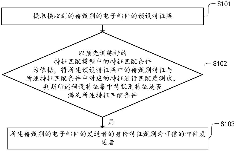 A method and device for identifying identity characteristics of email senders