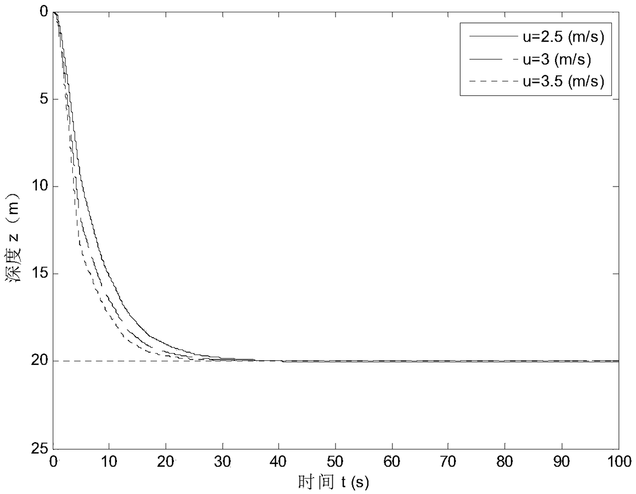 A Depth Adaptive Global Sliding Mode Control Method for Underactuated Uuv with Uncertain Time-varying Delay