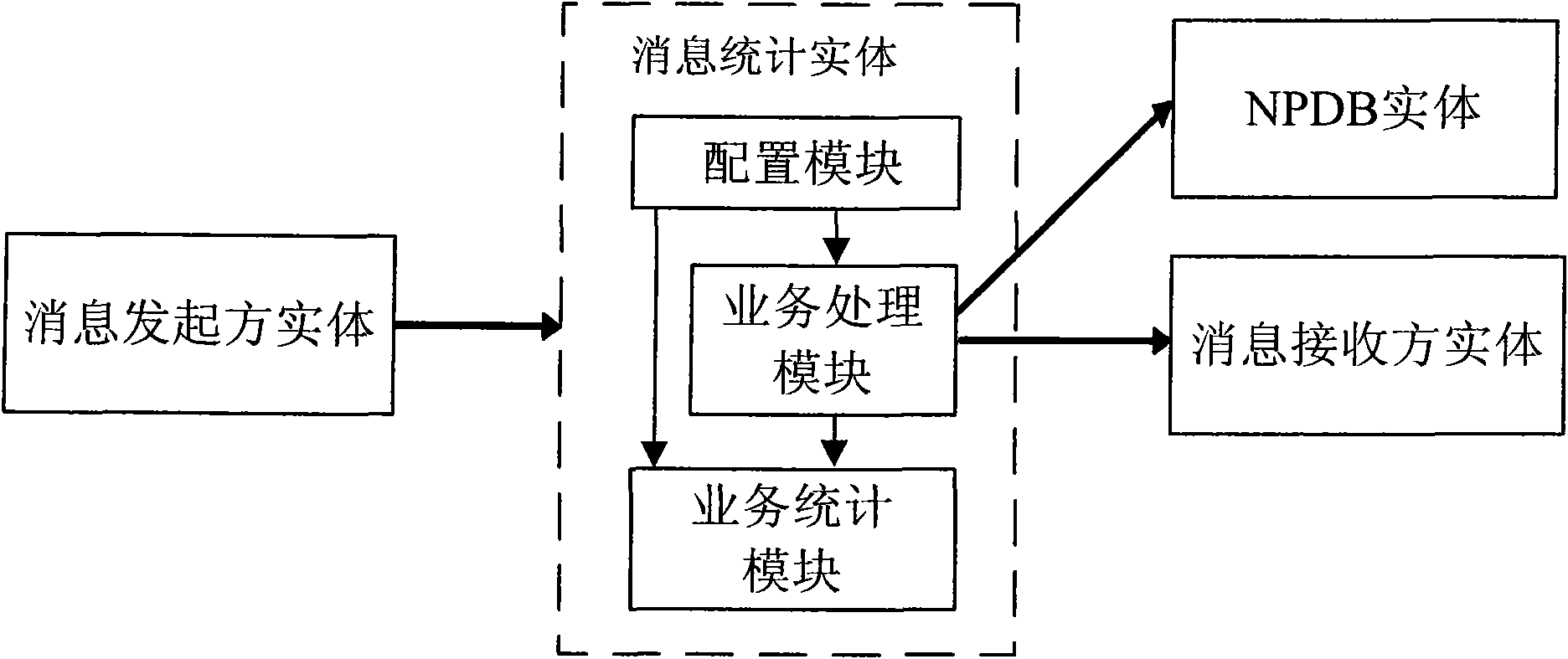 Device, system and method for service statistics based on mobile number portability service