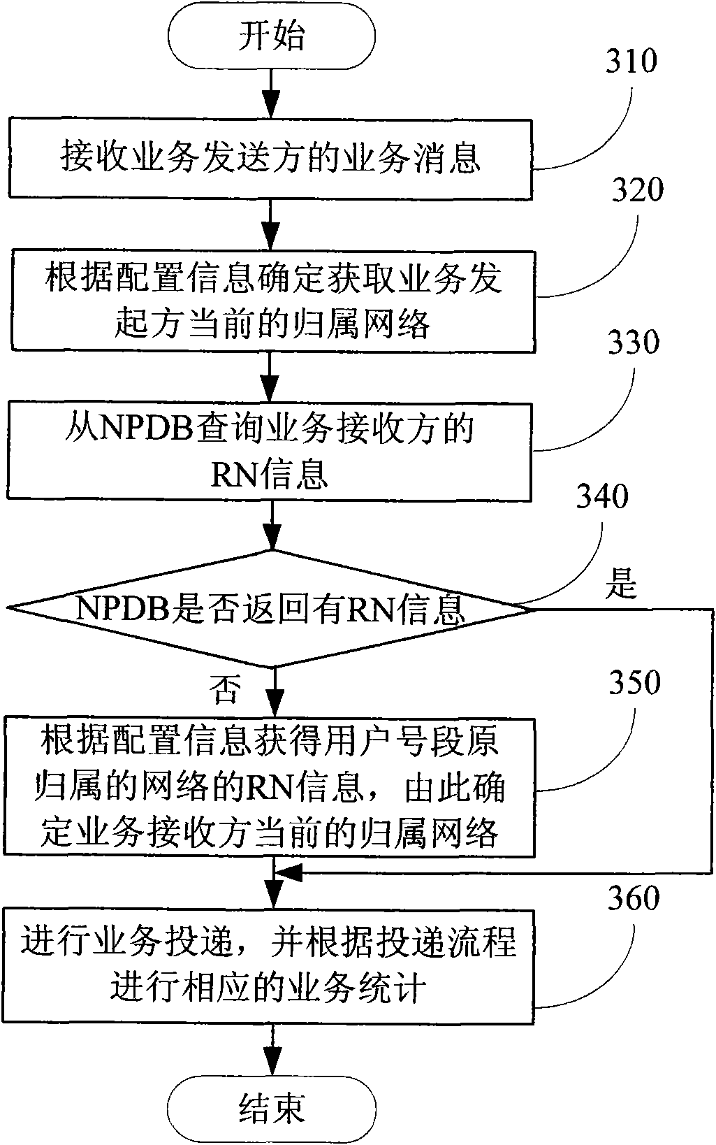 Device, system and method for service statistics based on mobile number portability service