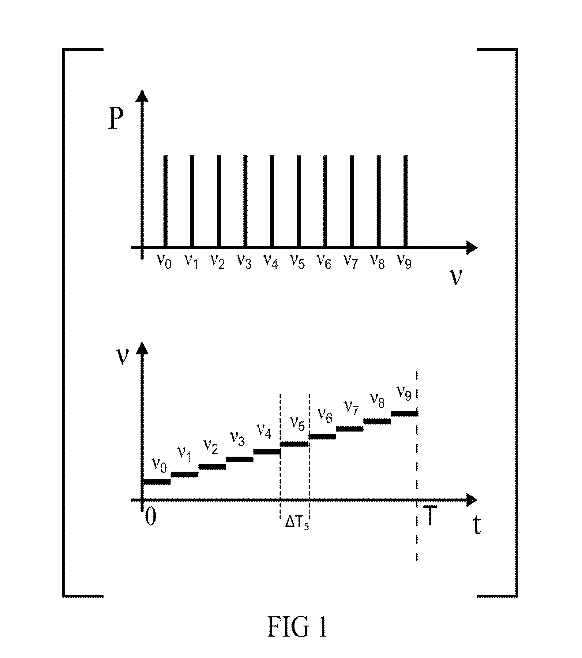 Time-multiplexed spectrally controlled interferometry