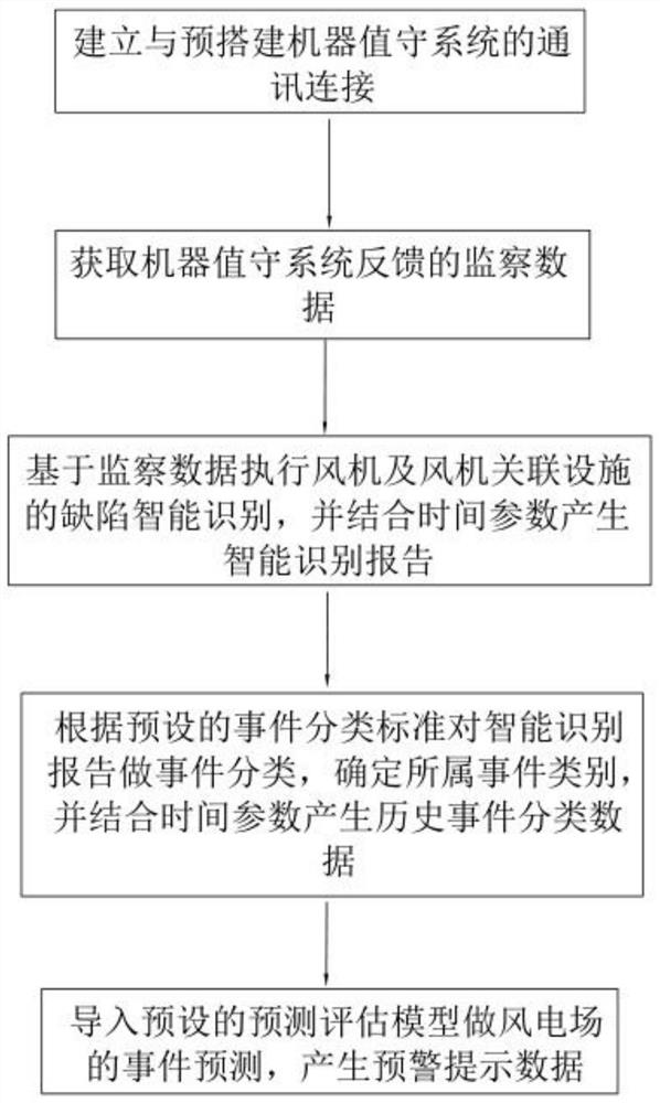 Unattended operation and maintenance management method and system for wind power generation