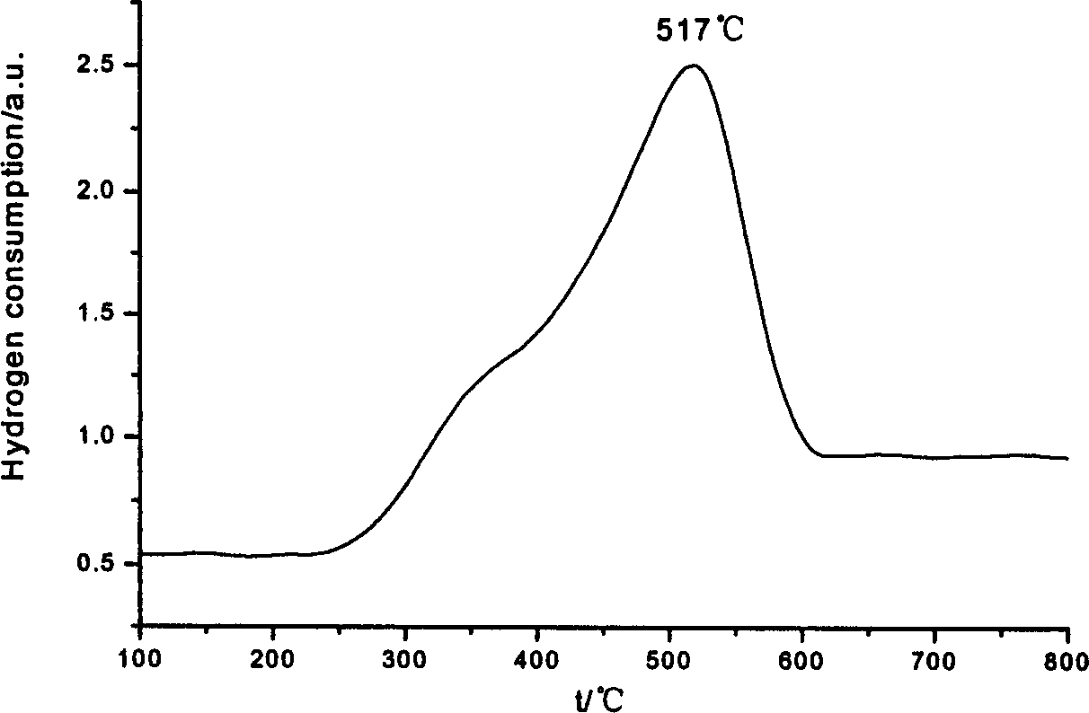 Nano Cerium-zirconium base compound oxide and preparation process thereof