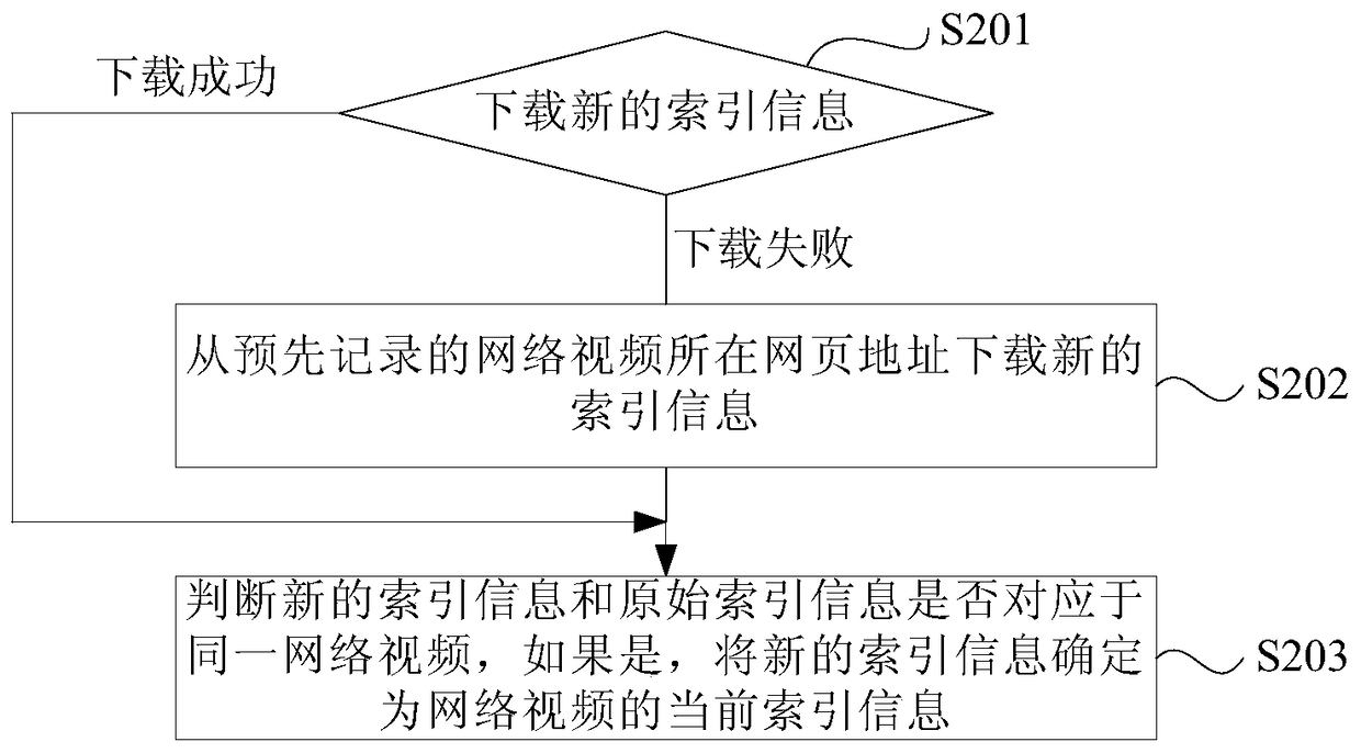 Method and device for continuing network video transmission