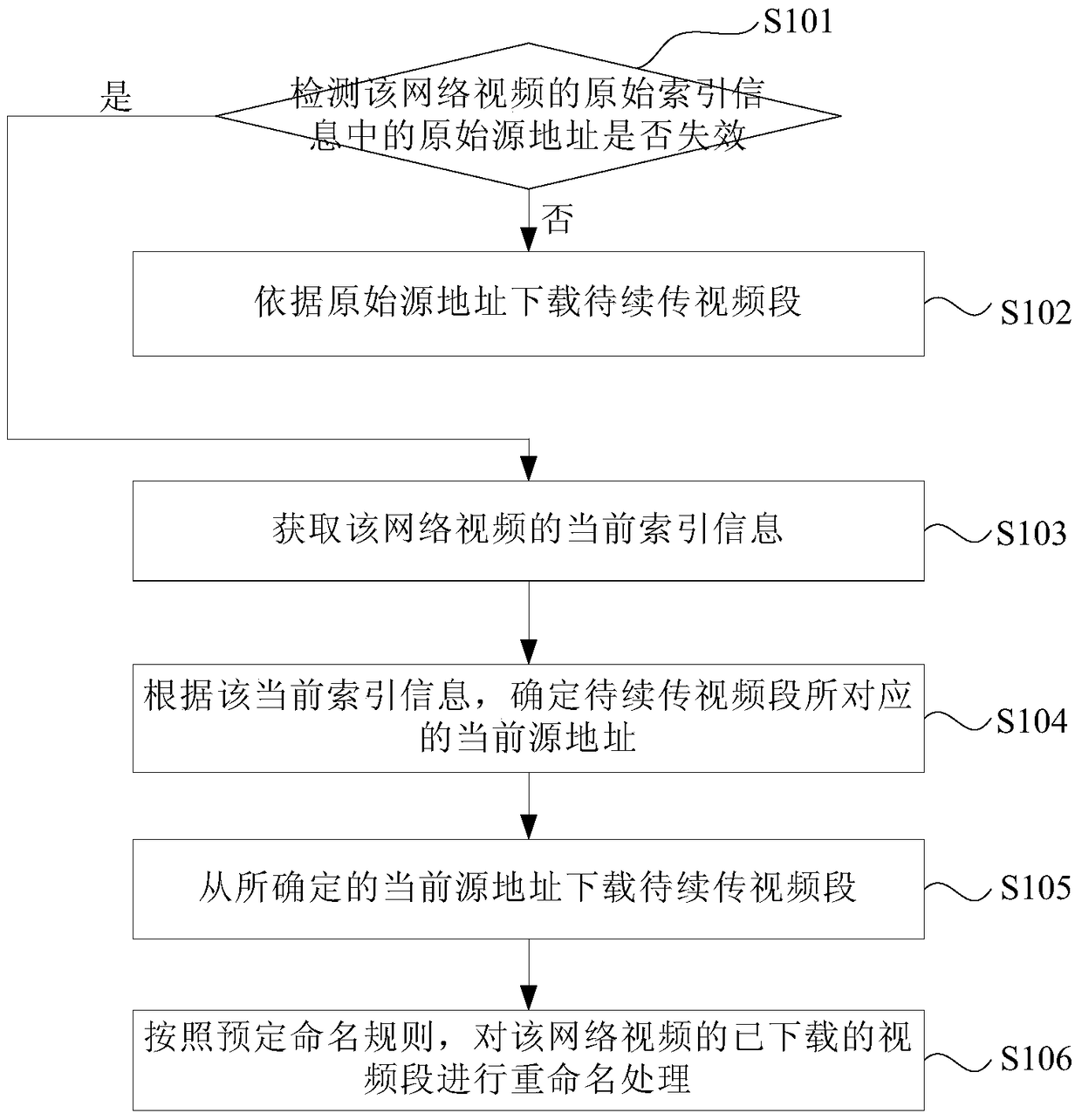 Method and device for continuing network video transmission