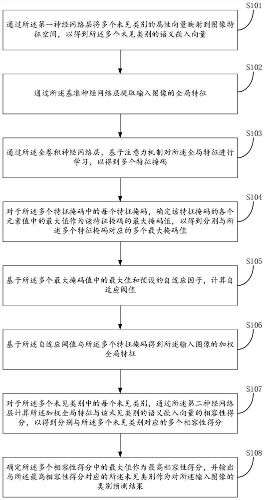 Zero-shot image classification method, system, electronic device and storage medium