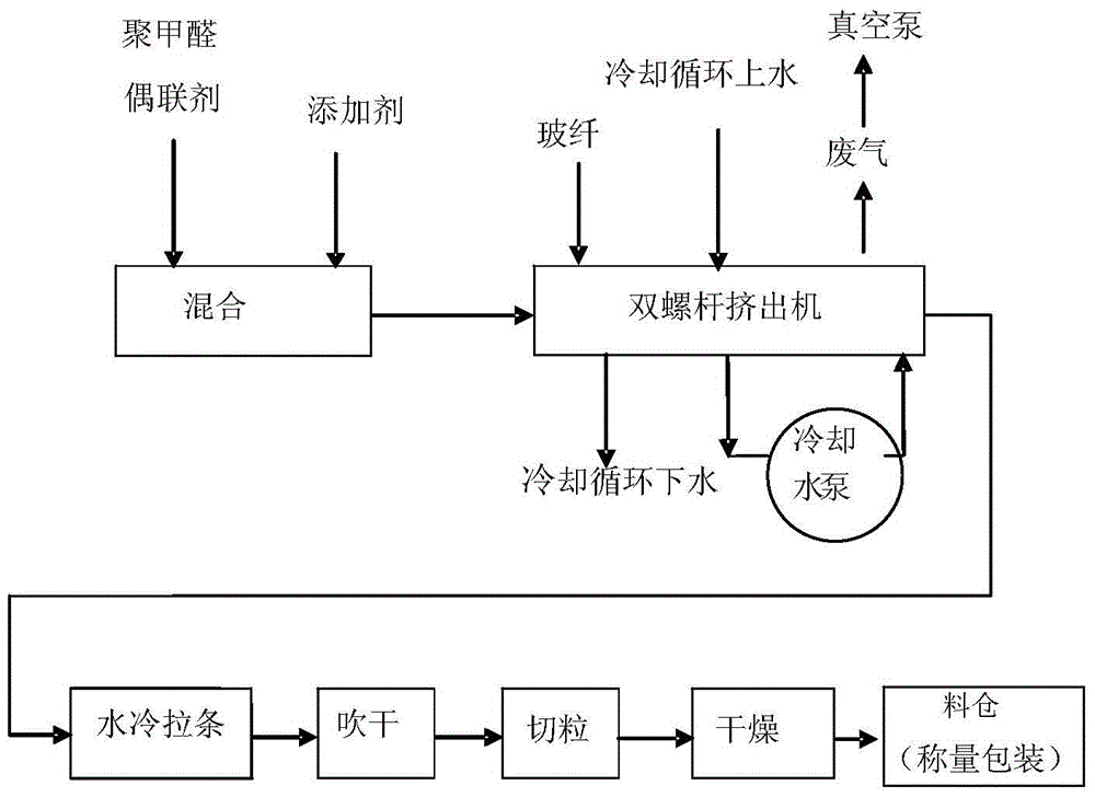 Polyoxymethylene resin composition and preparation method thereof