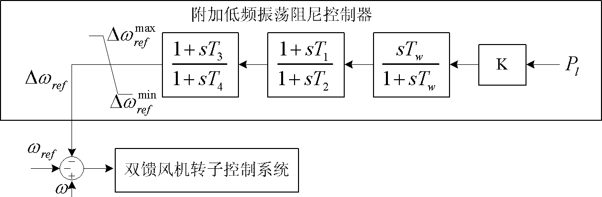 Method for improving system damping by using additional damping controller of wind turbine