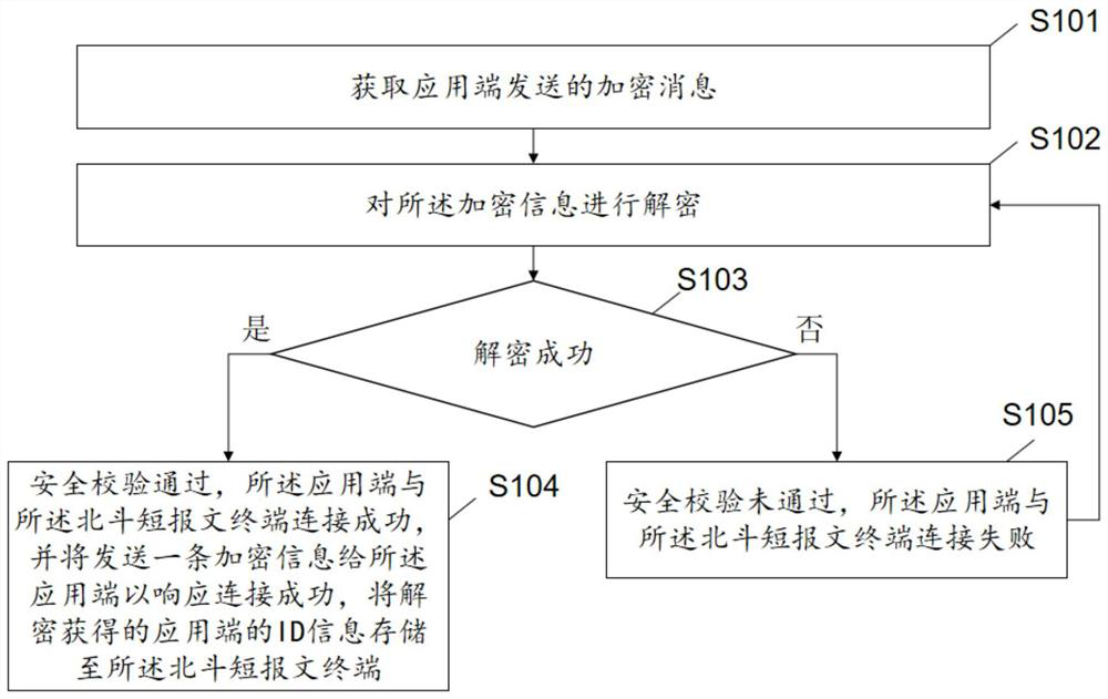 Security verification method and system for Beidou short message terminal
