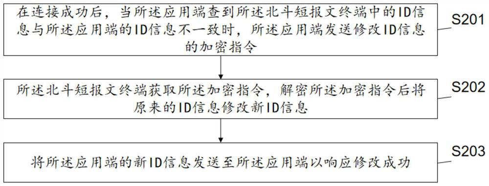 Security verification method and system for Beidou short message terminal