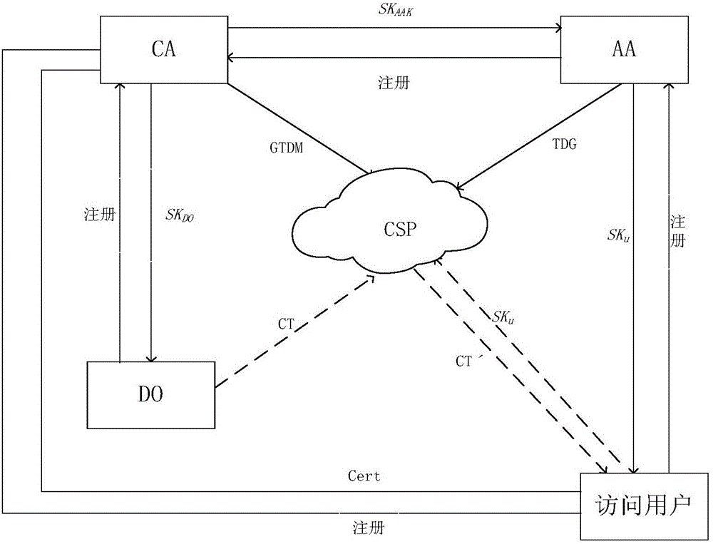 Attribute-based encryption access control system of cloud storage digit library, and access control method thereof