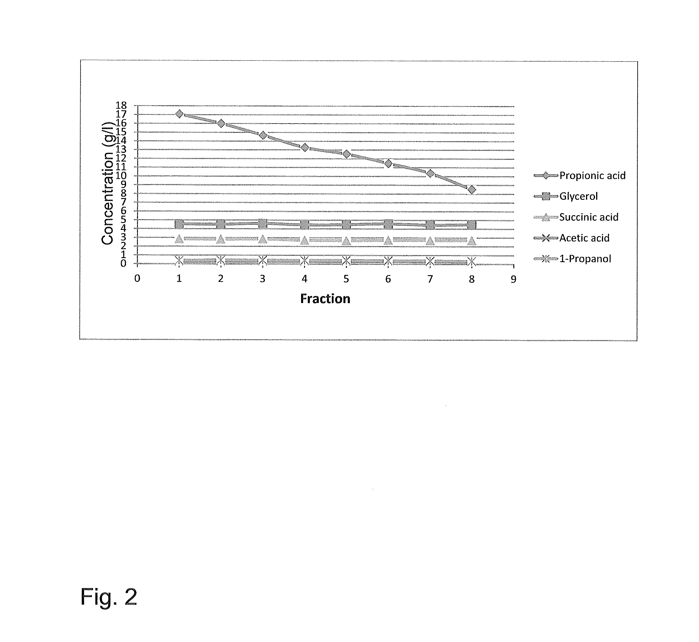 Method for recovering and purifying propionic acid