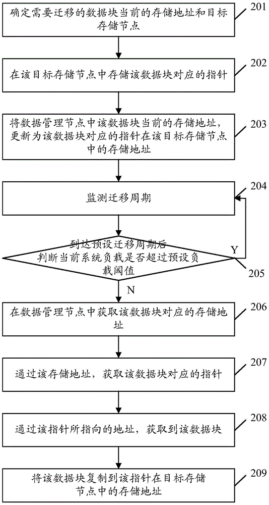 Data redistribution method and apparatus