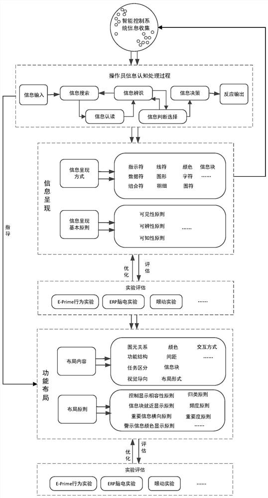 Information presentation format and function layout method of an intelligent control production line system