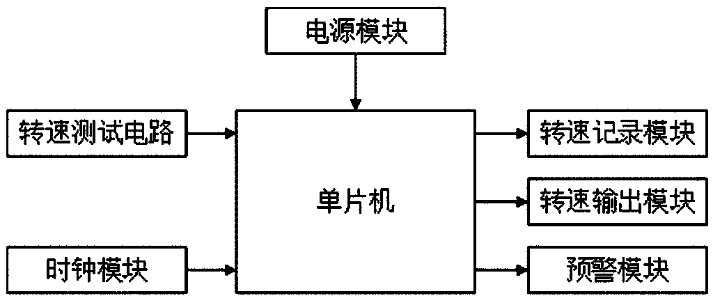 Supercharger rotating speed monitoring and recording and fault early warning device and early warning method