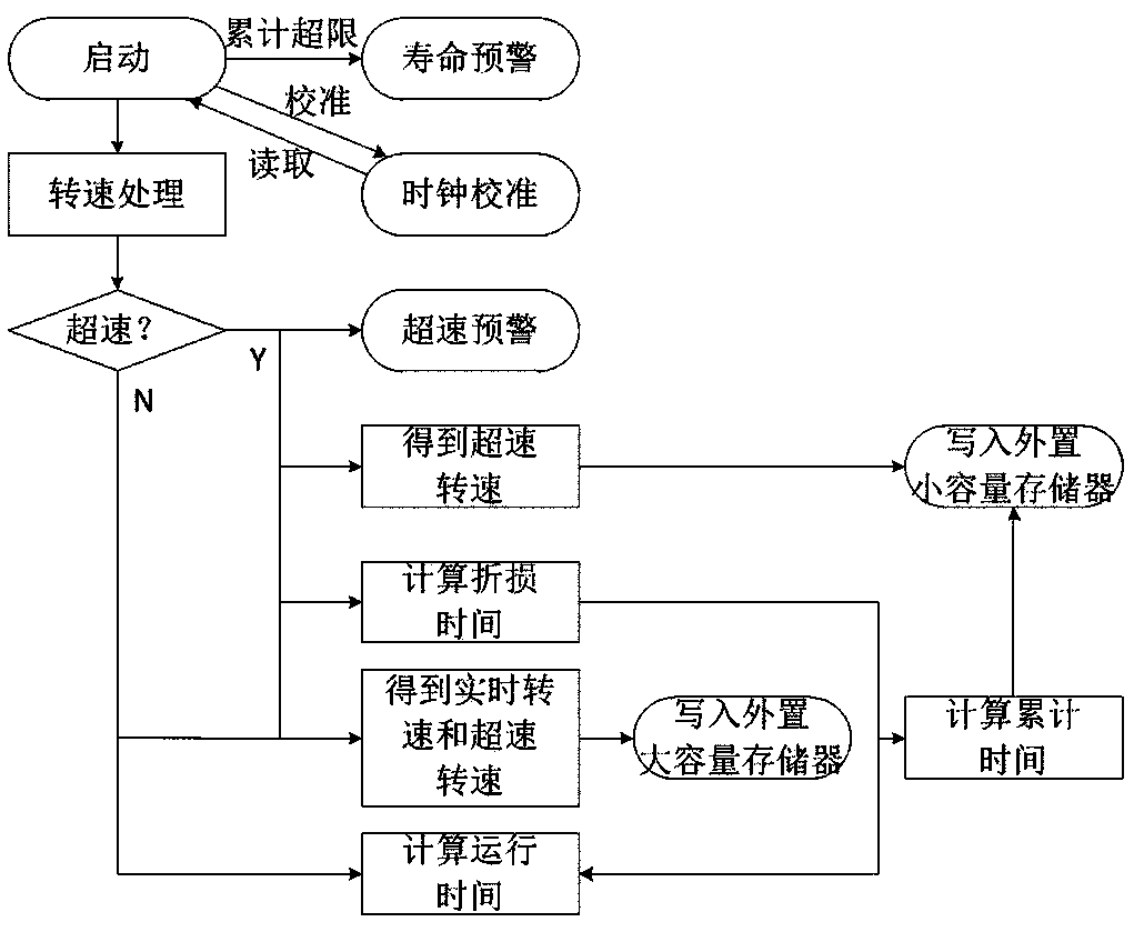 Supercharger rotating speed monitoring and recording and fault early warning device and early warning method