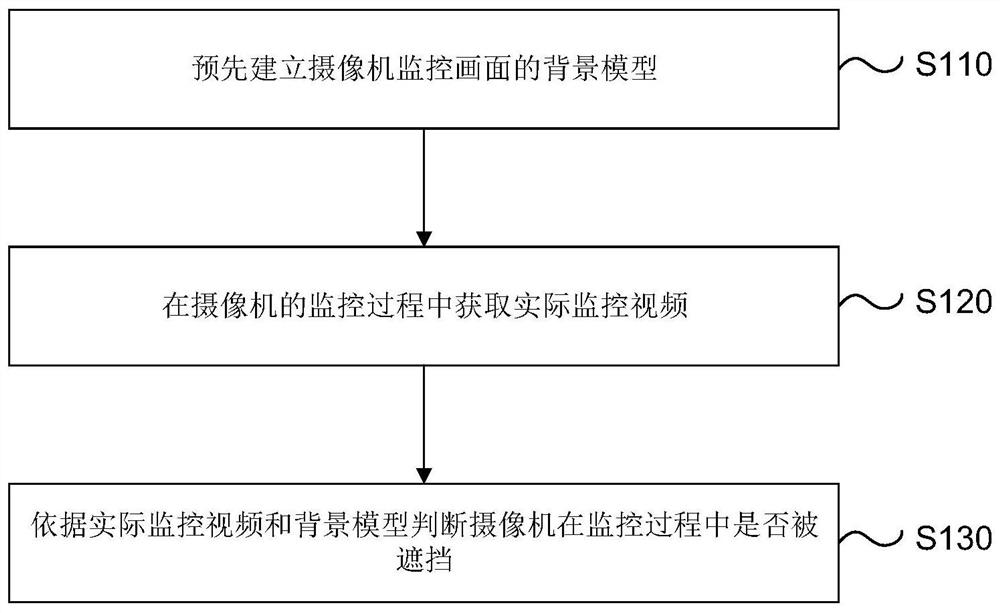 Camera monitoring state recognition method, device and system and storage medium