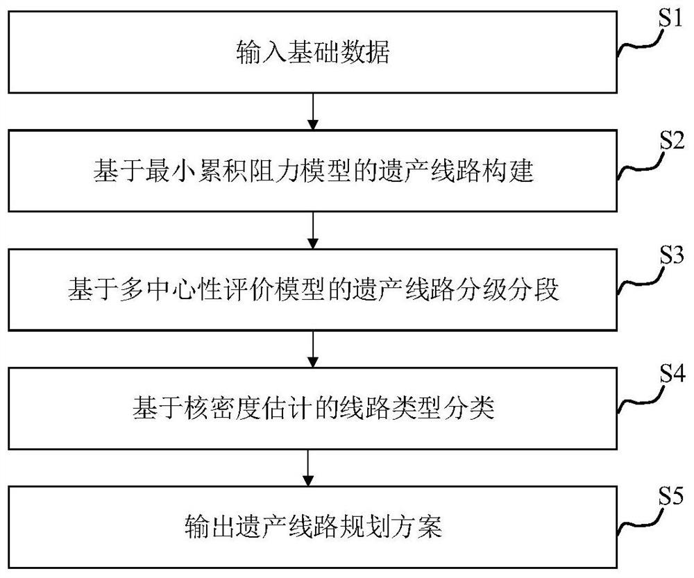 Intelligent planning method and device for cultural heritage route