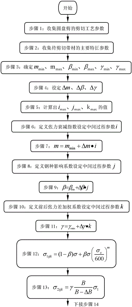 A Comprehensive Optimal Setting Method of Reference Tension Before and After Disc Shearing in Acid Rolling Mill